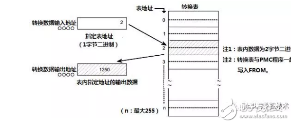 淺談PMC功能指令代碼轉(zhuǎn)換指令