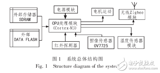 基于Cortex_M3的礦井車循跡系統(tǒng)設(shè)計