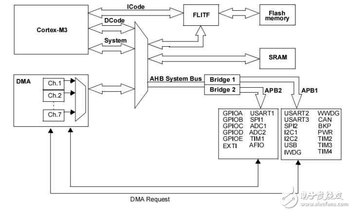 STM32系列微控制器存儲器與外設(shè)