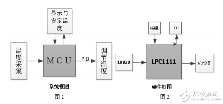 基于Cortex_M0的室內(nèi)溫控系統(tǒng)的設(shè)計