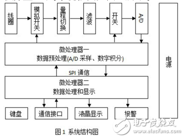 以CORTEX_M3微處理器為基礎的數(shù)字磁通計