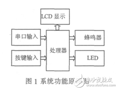 基于ARM Cortex_M3的停車(chē)場(chǎng)停車(chē)計(jì)費(fèi)系統(tǒng)設(shè)計(jì)