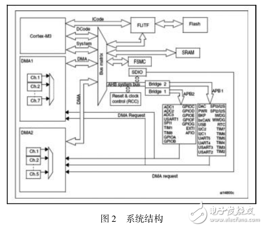 以ARM Cortex_M3為基礎(chǔ)的STM32開發(fā)板的設(shè)計(jì)與實(shí)現(xiàn)