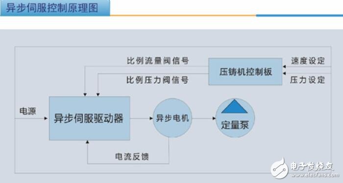 基于壓鑄機異步伺服系統(tǒng)的應(yīng)用