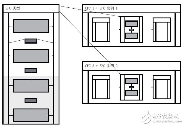 SFC過(guò)程控制系統(tǒng)的啟動(dòng)和使用