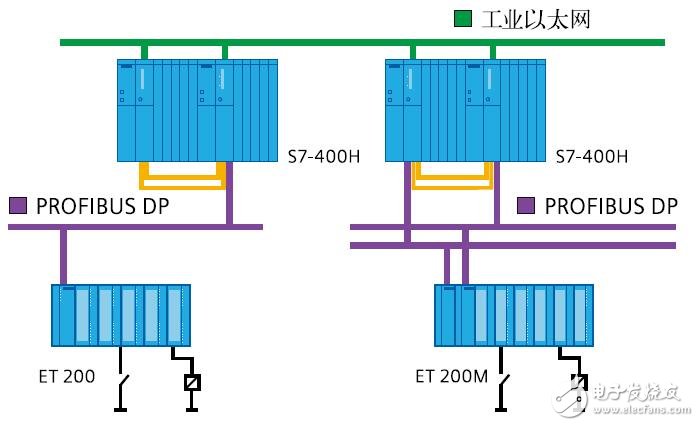 SIMATIC S7-400PN-H存儲器的設(shè)計應(yīng)用