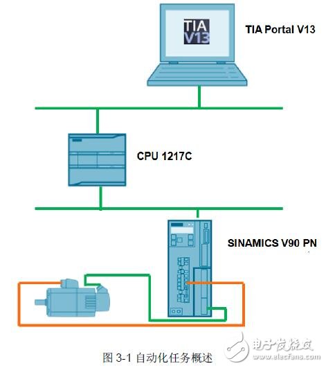 通過PROFINET連接V90PN實(shí)現(xiàn)位置閉環(huán)控制