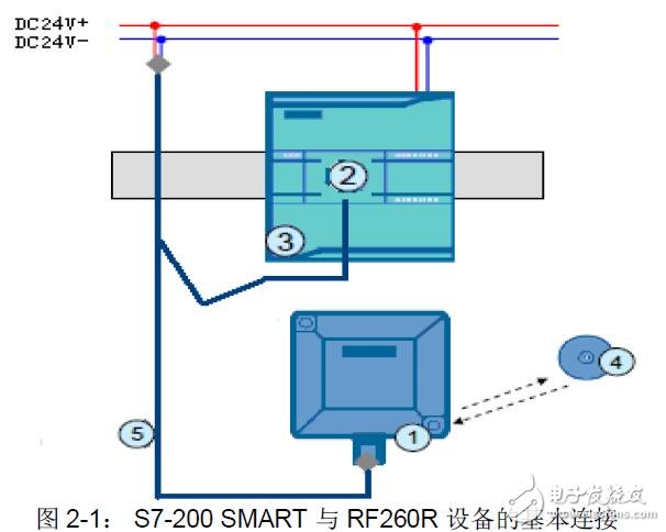 S7-200與RFID讀寫器的通信