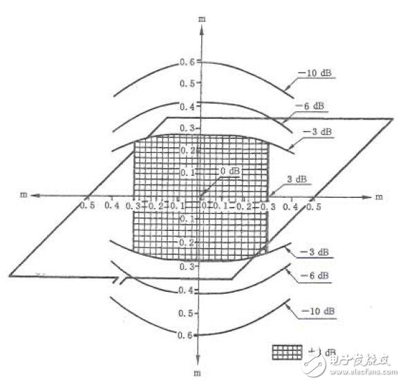 基于電磁兼容的工頻磁場抗擾度試驗