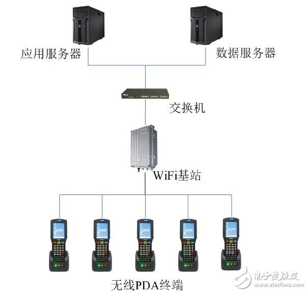 基于無(wú)線PDA在服裝訂貨中應(yīng)用設(shè)計(jì)