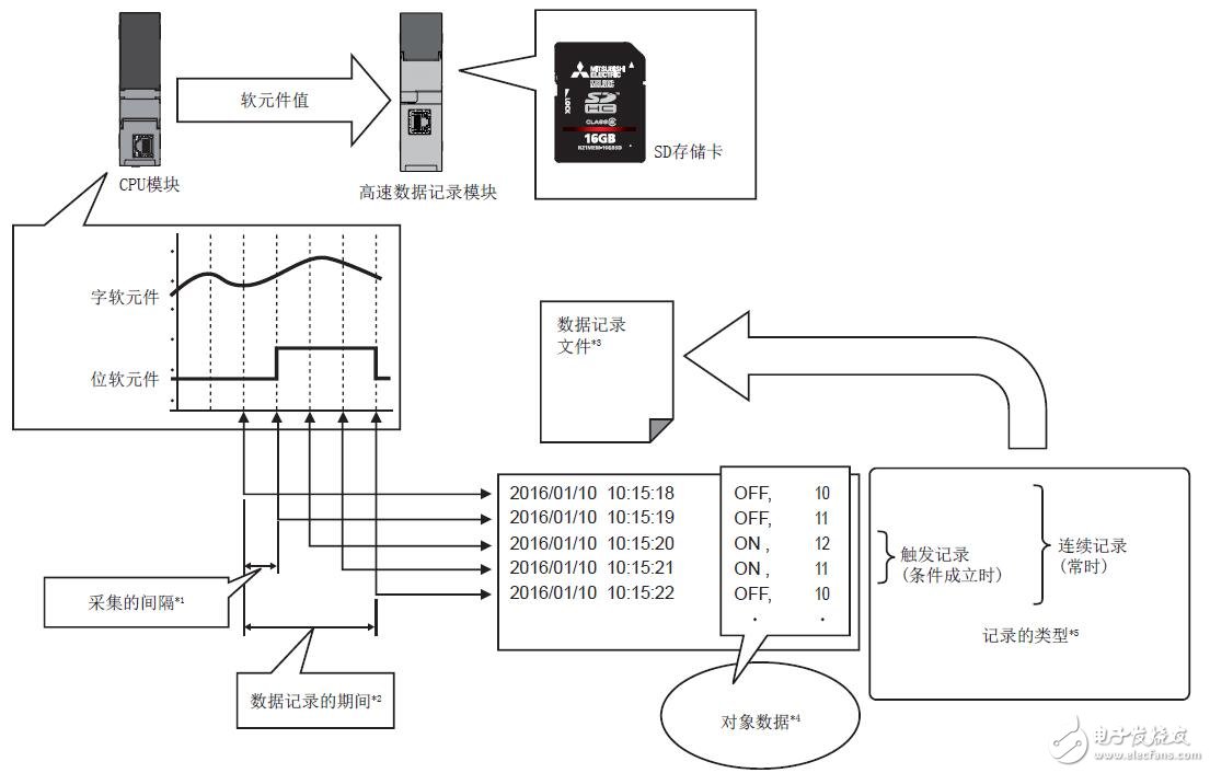 基于MELSEC iQ-R高速數(shù)據(jù)記錄模塊功能及參數(shù)設(shè)置