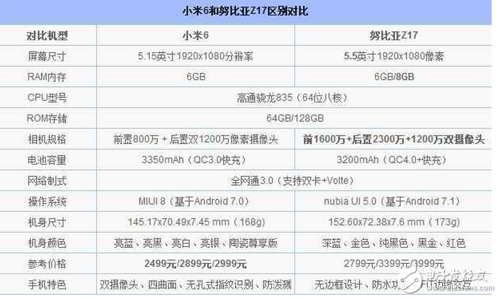 都是驍龍835!小米6和努比亞Z17誰更值得買?配置、跑分、拍照區(qū)別對比評測