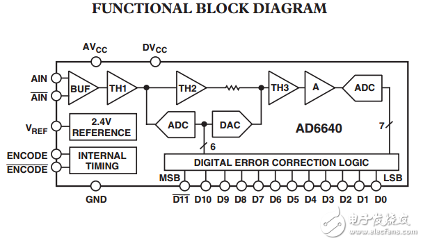 12位65MSPS中頻采樣A/D轉(zhuǎn)換器AD6640