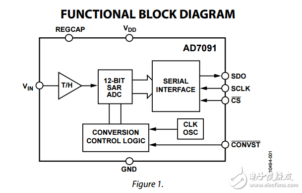 ad7091超低功耗12位ADC引腳LFCSP數(shù)據(jù)表