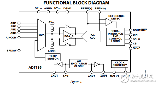 4.8千赫超低噪聲的24位ADC與PGA和交流勵(lì)磁AD7195的電子數(shù)據(jù)表