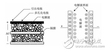 超級電容器的原理與分類及其優(yōu)缺點分析