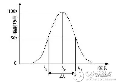 峰值波長和光譜半波寬等紅外LED主要參數(shù)的介紹