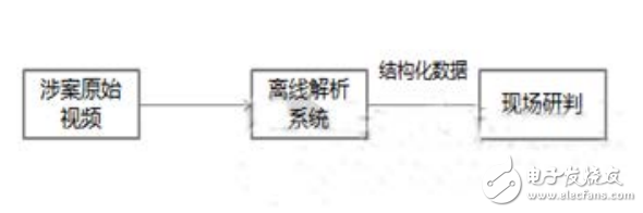 視頻解析的定義及其六種偵查模式的介紹