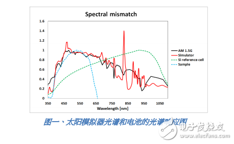 光譜失配修正的介紹與有機(jī)、染料敏化和鈣鈦礦太陽(yáng)能電池的精準(zhǔn)測(cè)量