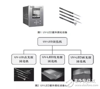 紫外固化簡(jiǎn)介與UV-LED的特點(diǎn)及其應(yīng)用情況的介紹