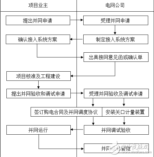 分布式光伏發(fā)電并網(wǎng)管理的九個(gè)流程介紹