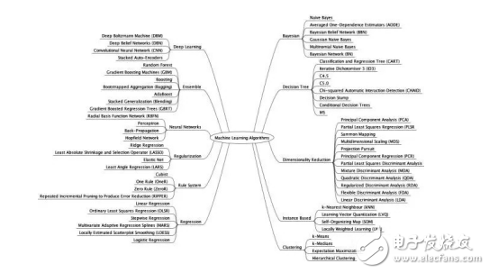 從學(xué)習(xí)方式和功能角度等方面對算法的分類介紹