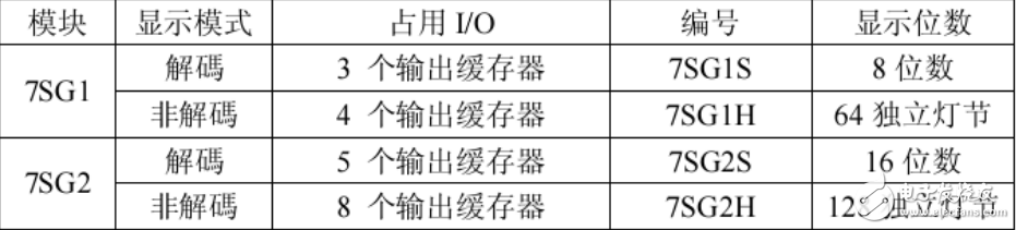 FBs-7SG模塊設(shè)定與操作簡易說明