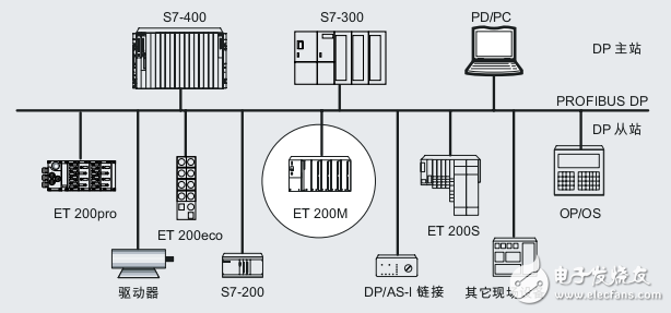 分布式I/O設(shè)備ET200M