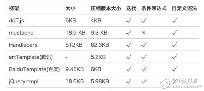 前端渲染引擎的優(yōu)勢分析