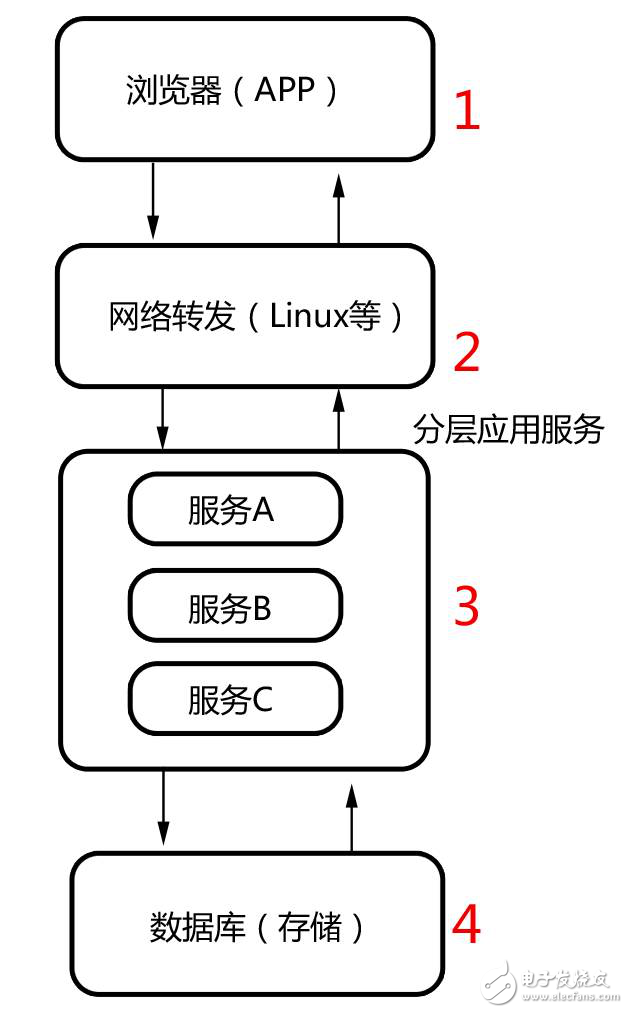 不同的場景下如何選擇和使用適用的緩存框架