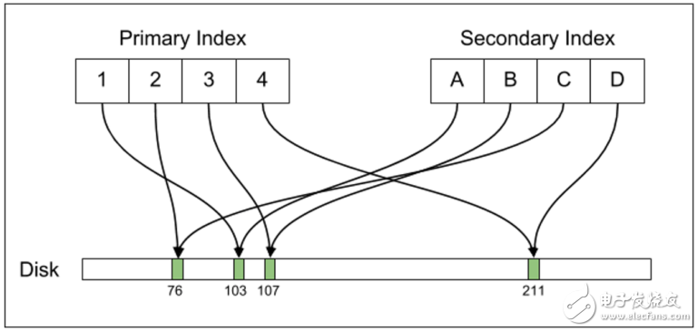 Uber為什么從Postgres遷移到MySQL