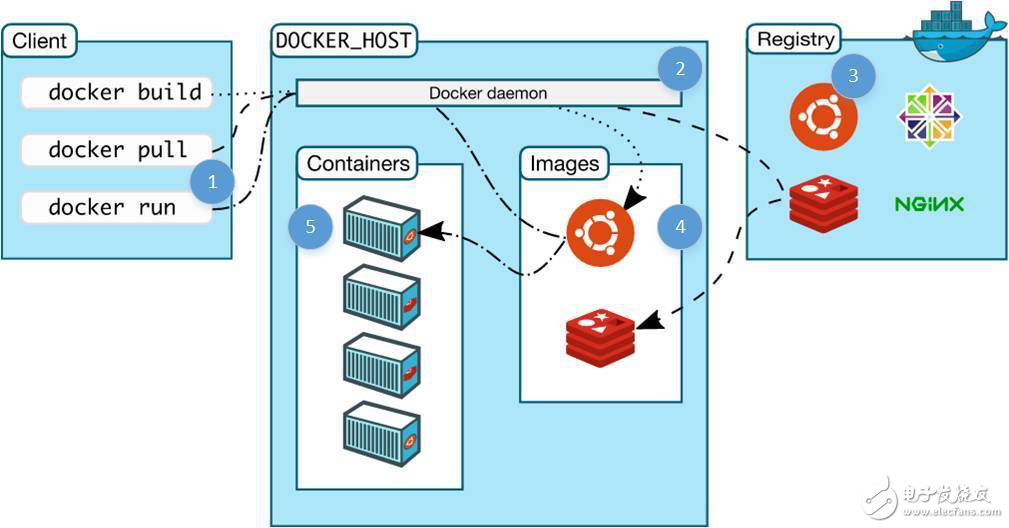 應(yīng)用Docker完成構(gòu)建一個(gè)微服務(wù)開(kāi)發(fā)任務(wù)