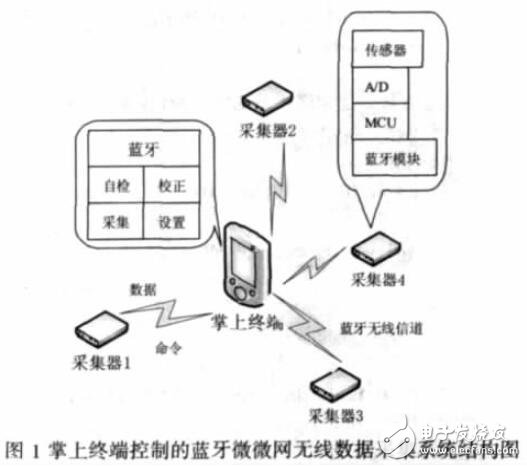 基于掌上終端的數(shù)據(jù)采集控制系統(tǒng)設(shè)計(jì)應(yīng)用