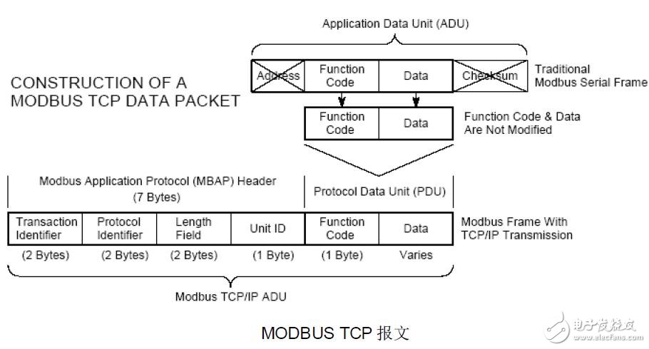 Modbus/TCP通訊配置