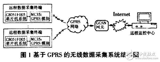 基于GPRS技術(shù)的無線數(shù)據(jù)傳送系統(tǒng)