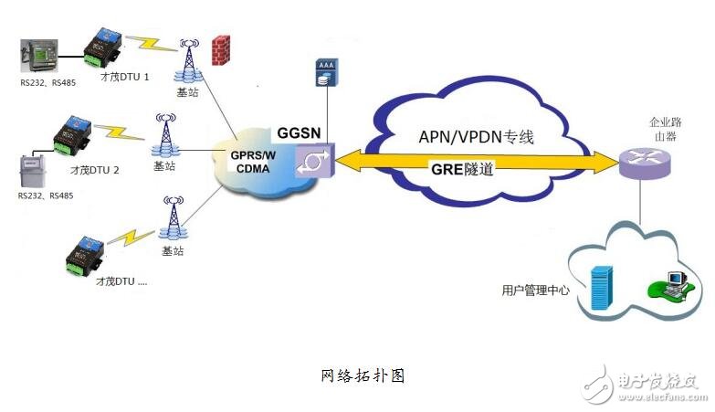 基于APN/VPDN實(shí)現(xiàn)GPRS DTU無線數(shù)據(jù)傳輸方案