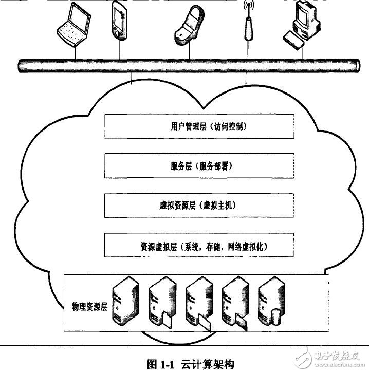 基于云計算安全機制研究