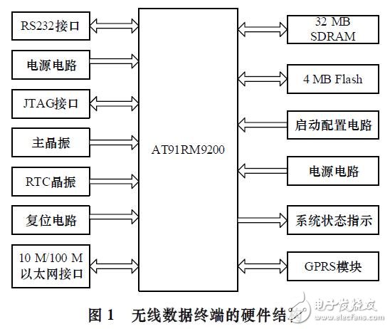 基于ARM9無線數(shù)據(jù)終端的設(shè)計