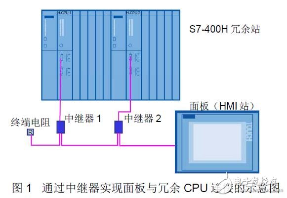 S7-400H冗余系統(tǒng)的連接方法