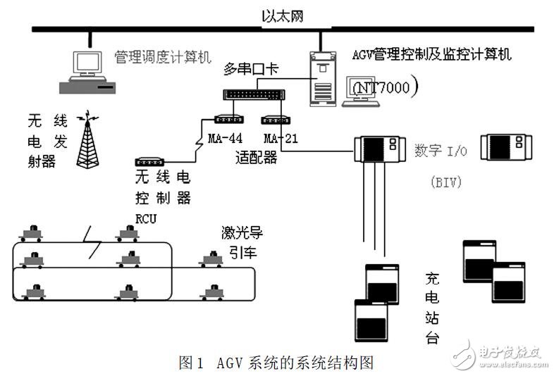 基于AGV小車在物流系統(tǒng)中的應用