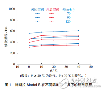 電動(dòng)汽車溫度敏感性問(wèn)題與電池材料和結(jié)構(gòu)的“負(fù)作用”介紹