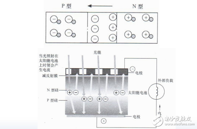 光伏發(fā)電的基本原理與光伏電池的等效電路介紹