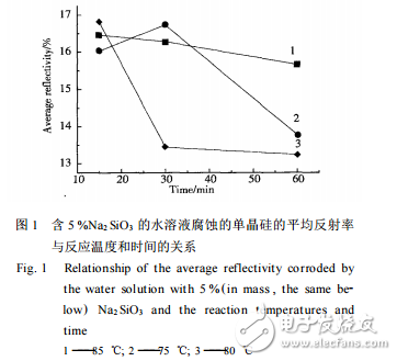 單晶硅表面堿溶液腐蝕的研究與硅酸鈉太陽能電池單晶硅表面織構(gòu)化的作用