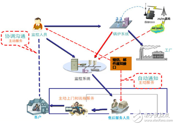 工業(yè)鍋爐遠程監(jiān)測系統(tǒng)與無線通信終端的應(yīng)用介紹