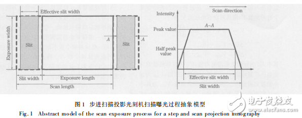 光刻機(jī)劑量控制器結(jié)構(gòu)與深紫外準(zhǔn)分子激光實(shí)時(shí)曝光劑量控制算法研究