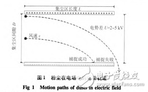 靜電集塵型空氣凈化器基本原理與靜電除塵型空氣凈化器的設(shè)計(jì)介紹