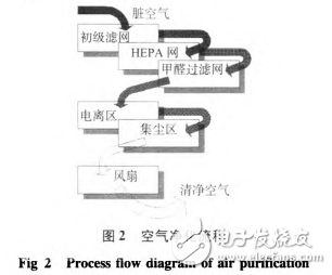 靜電集塵型空氣凈化器基本原理與靜電除塵型空氣凈化器的設(shè)計(jì)介紹