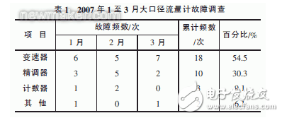 降低流量計故障率的方法及目的介紹