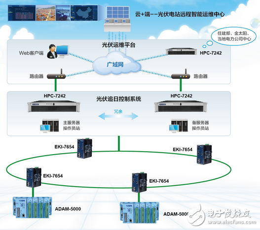 研華太陽能發(fā)電自動(dòng)光源跟蹤系統(tǒng)