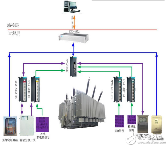 變壓器智能組件在河北蘇正220kV智能變電站的應(yīng)用